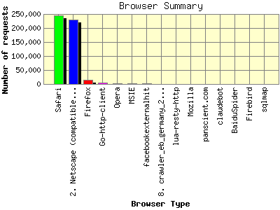 Browser Summary: Number of requests by Browser Type.