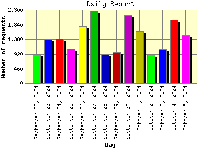 Daily Report: Number of requests by Day.