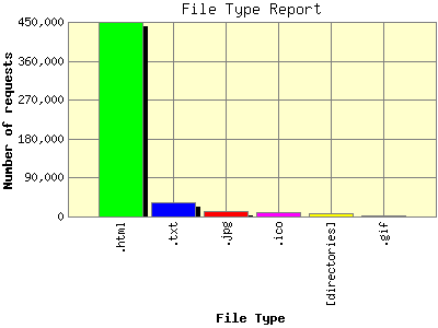 File Type Report: Number of requests by File Type.