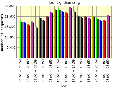 Hourly Summary: Number of requests by Hour.