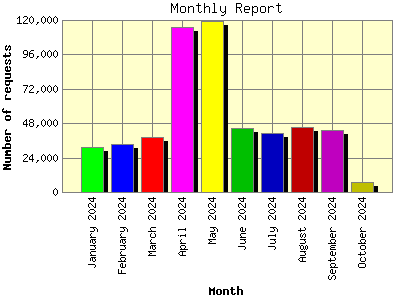 Monthly Report: Number of requests by Month.