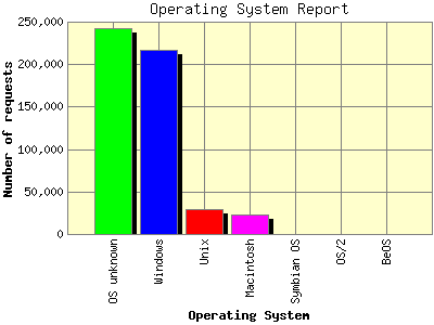 Operating System Report: Number of requests by Operating System.