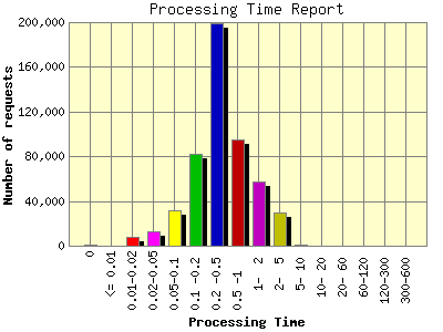 Processing Time Report: Number of requests by Processing Time.